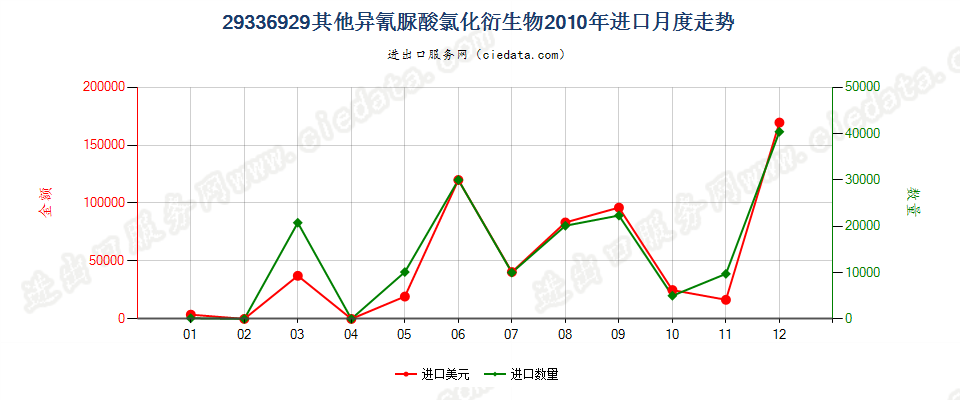 29336929其他异氰脲酸氯化衍生物进口2010年月度走势图