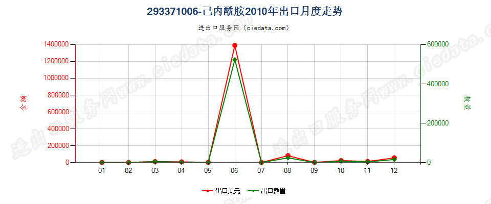 293371006-己内酰胺出口2010年月度走势图