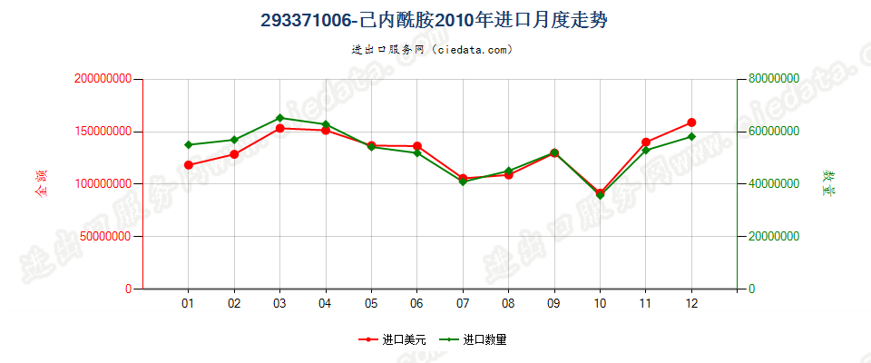 293371006-己内酰胺进口2010年月度走势图