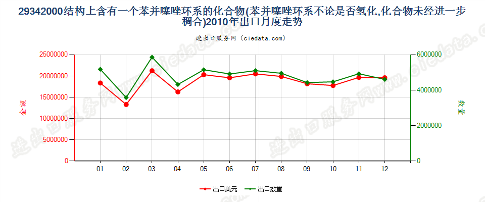 29342000含一个苯并噻唑环系未经进一步稠合的化合物出口2010年月度走势图