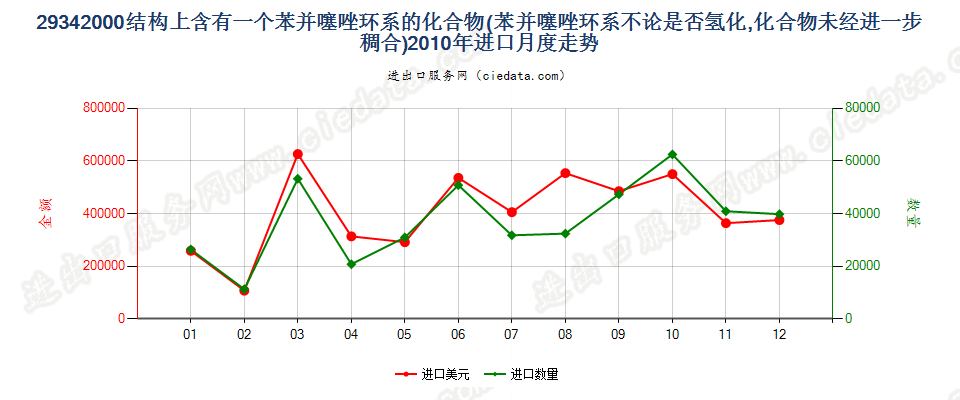 29342000含一个苯并噻唑环系未经进一步稠合的化合物进口2010年月度走势图