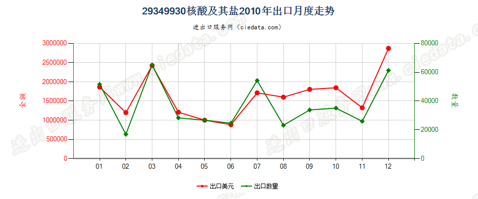 29349930核酸及其盐出口2010年月度走势图