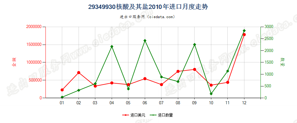 29349930核酸及其盐进口2010年月度走势图