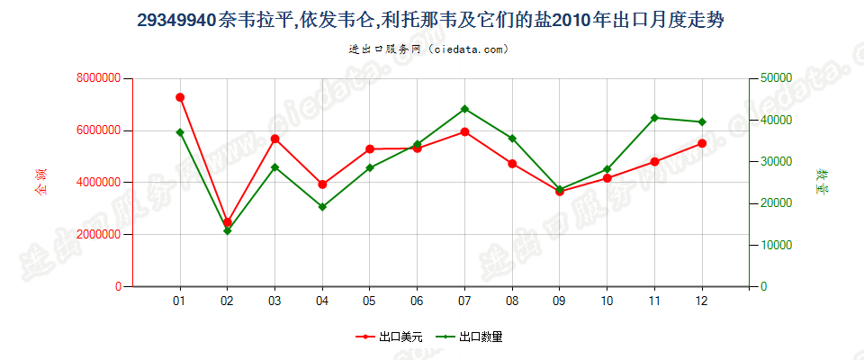 29349940奈韦拉平、依发韦仑、利托那韦及它们的盐出口2010年月度走势图