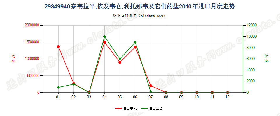 29349940奈韦拉平、依发韦仑、利托那韦及它们的盐进口2010年月度走势图