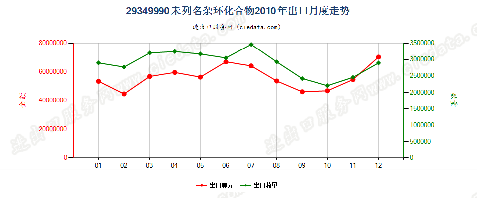 29349990未列名杂环化合物出口2010年月度走势图