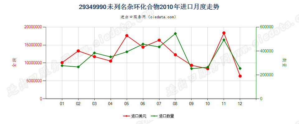 29349990未列名杂环化合物进口2010年月度走势图