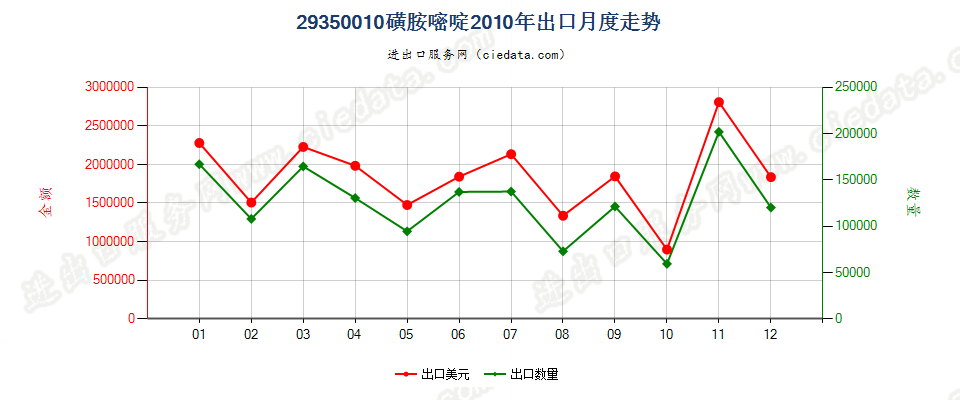 29350010(2017stop)磺胺嘧啶出口2010年月度走势图