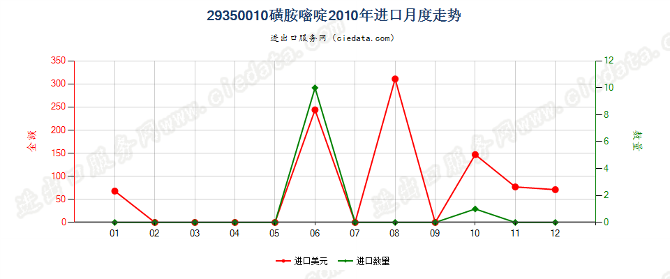 29350010(2017stop)磺胺嘧啶进口2010年月度走势图