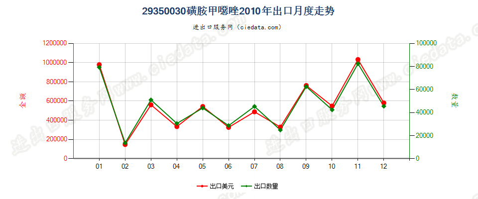 29350030(2017stop)磺胺甲噁唑出口2010年月度走势图