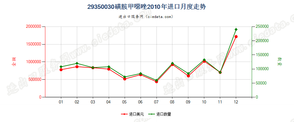 29350030(2017stop)磺胺甲噁唑进口2010年月度走势图