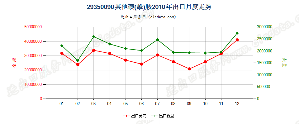 29350090(2017stop)其他磺(酰)胺 出口2010年月度走势图