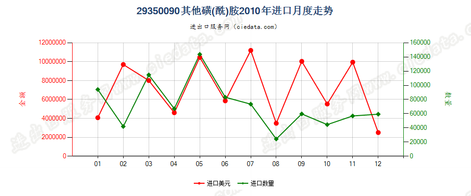 29350090(2017stop)其他磺(酰)胺 进口2010年月度走势图