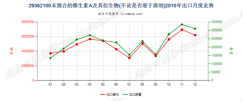 29362100未混合的维生素A及其衍生物出口2010年月度走势图