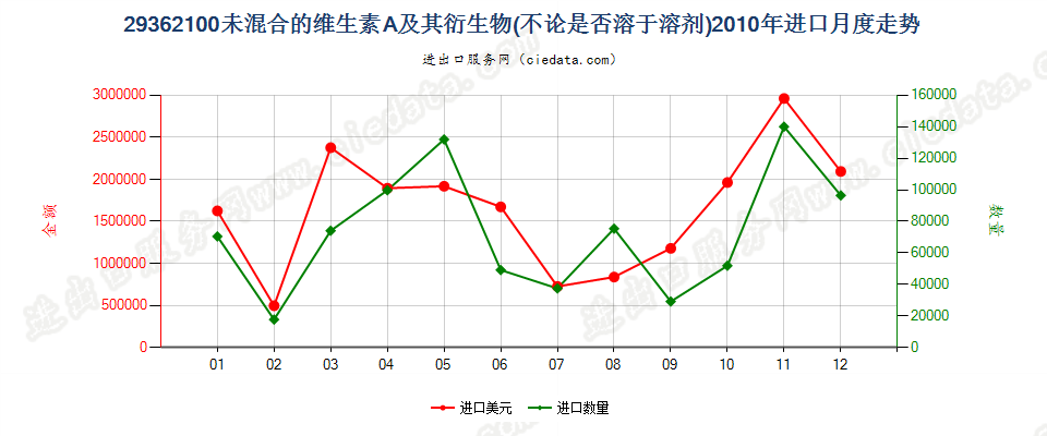 29362100未混合的维生素A及其衍生物进口2010年月度走势图