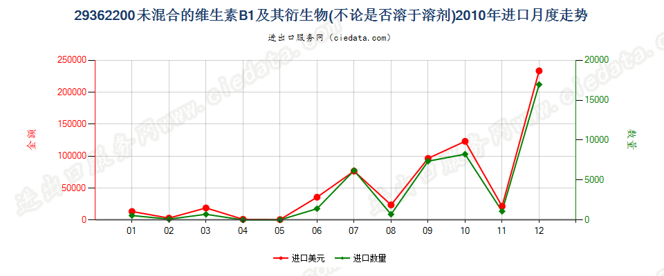 29362200未混合的维生素B1及其衍生物进口2010年月度走势图