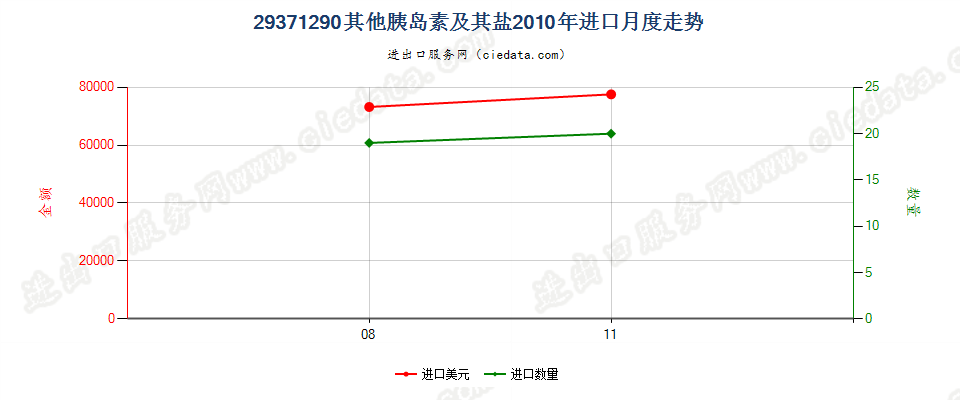 29371290其他胰岛素及其盐进口2010年月度走势图