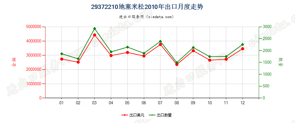 29372210地塞米松出口2010年月度走势图