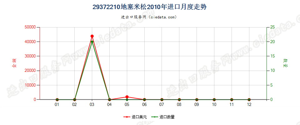 29372210地塞米松进口2010年月度走势图