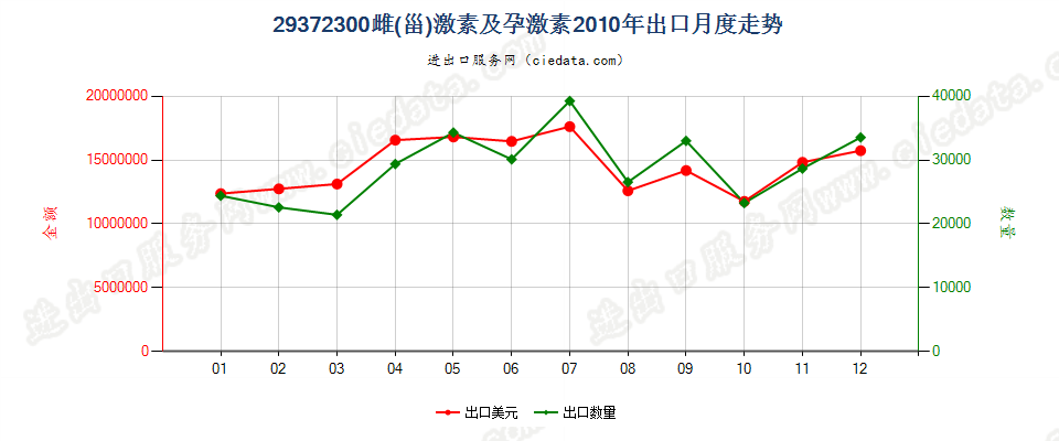 29372300(2012stop)雌（甾）激素和孕激素出口2010年月度走势图