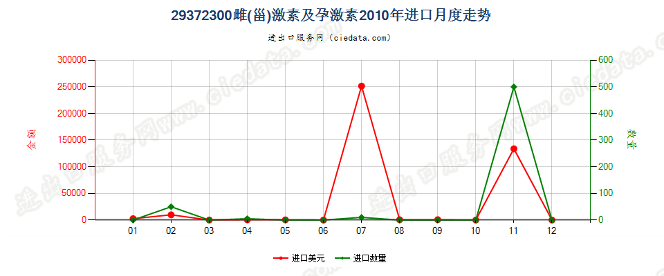 29372300(2012stop)雌（甾）激素和孕激素进口2010年月度走势图