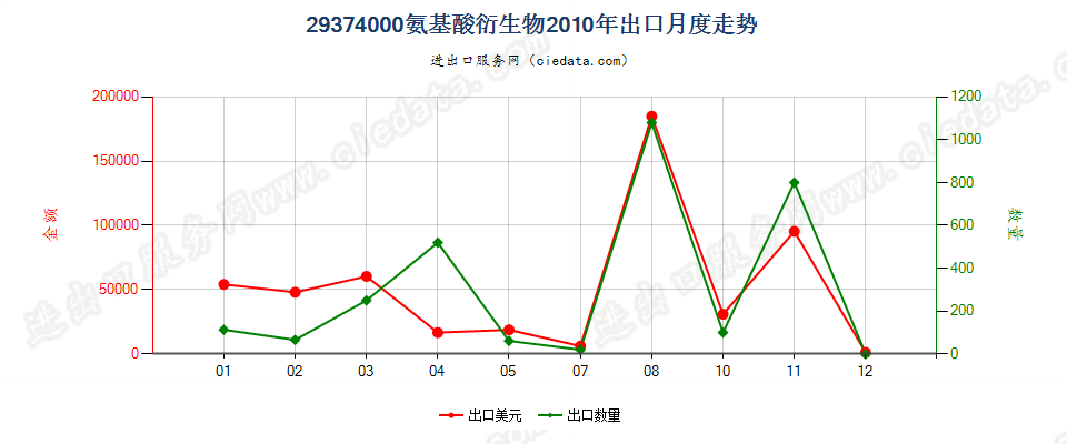 29374000(2012stop)氨基酸衍生物出口2010年月度走势图