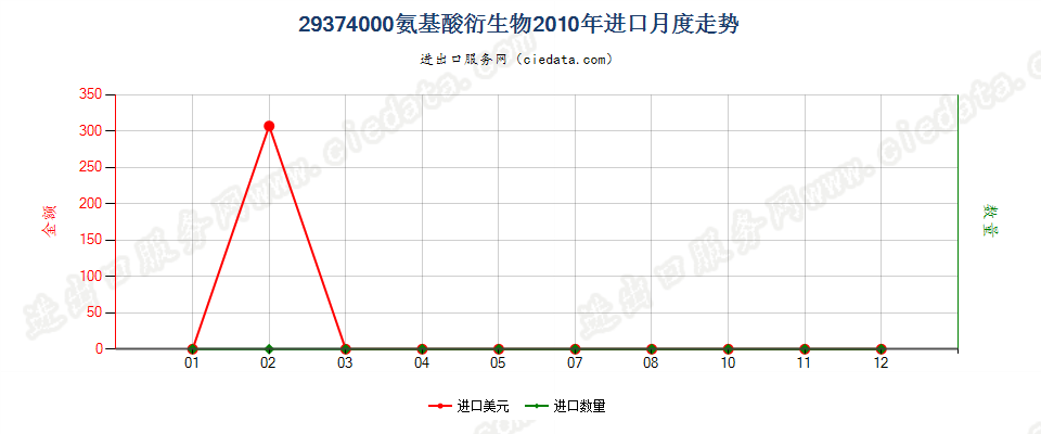 29374000(2012stop)氨基酸衍生物进口2010年月度走势图