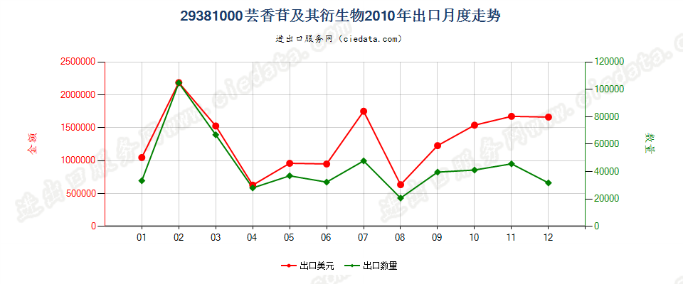 29381000芸香苷及其衍生物出口2010年月度走势图