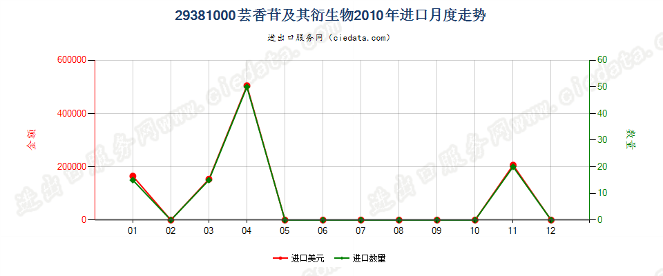 29381000芸香苷及其衍生物进口2010年月度走势图