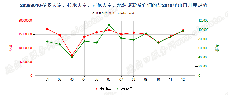 29389010齐多夫定/拉米夫定/司他夫定/地达诺新及盐出口2010年月度走势图