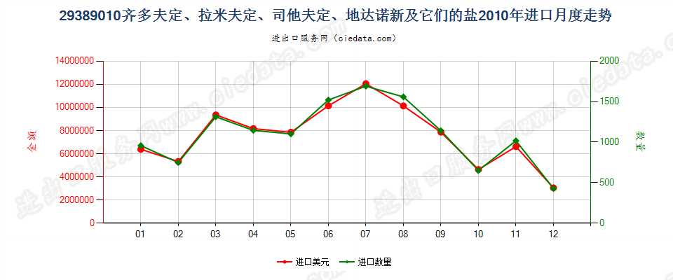 29389010齐多夫定/拉米夫定/司他夫定/地达诺新及盐进口2010年月度走势图