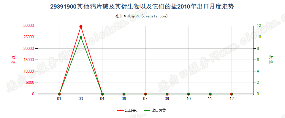 29391900其他鸦片碱及其衍生物以及它们的盐出口2010年月度走势图