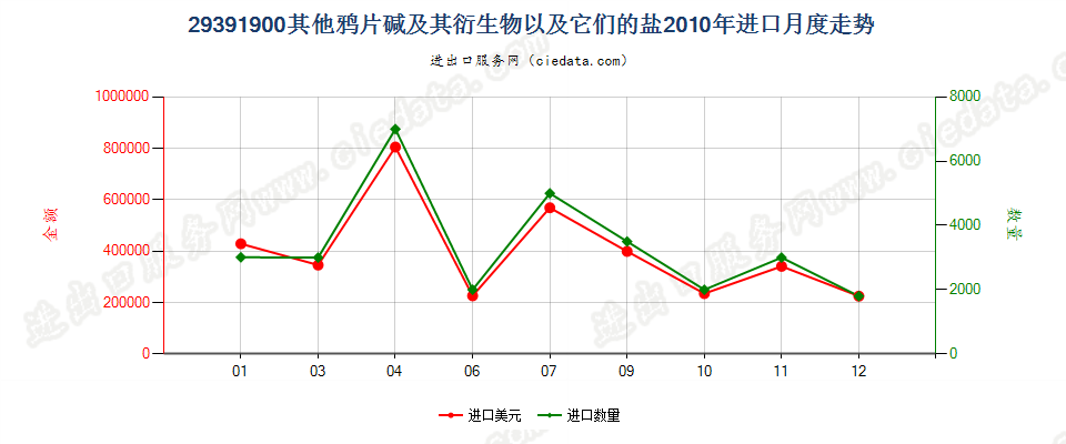 29391900其他鸦片碱及其衍生物以及它们的盐进口2010年月度走势图