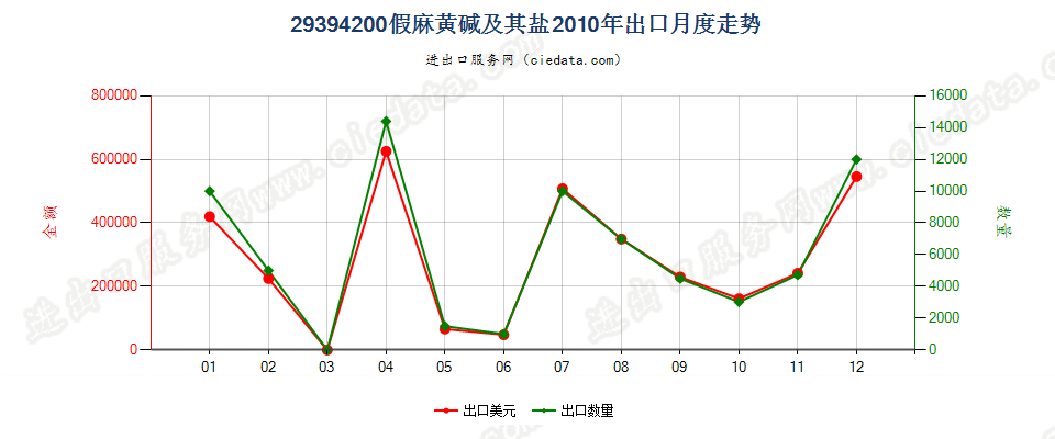 29394200假麻黄碱（INN）及其盐出口2010年月度走势图