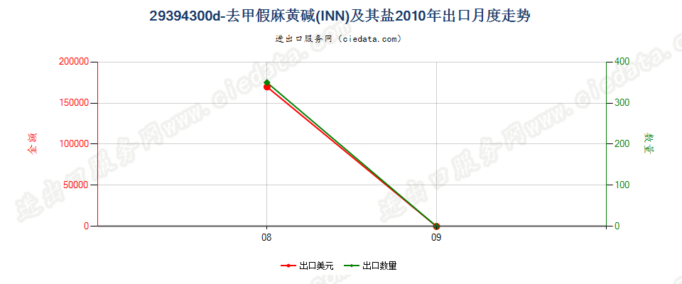 29394300d－去甲假麻黄碱（INN）及其盐出口2010年月度走势图