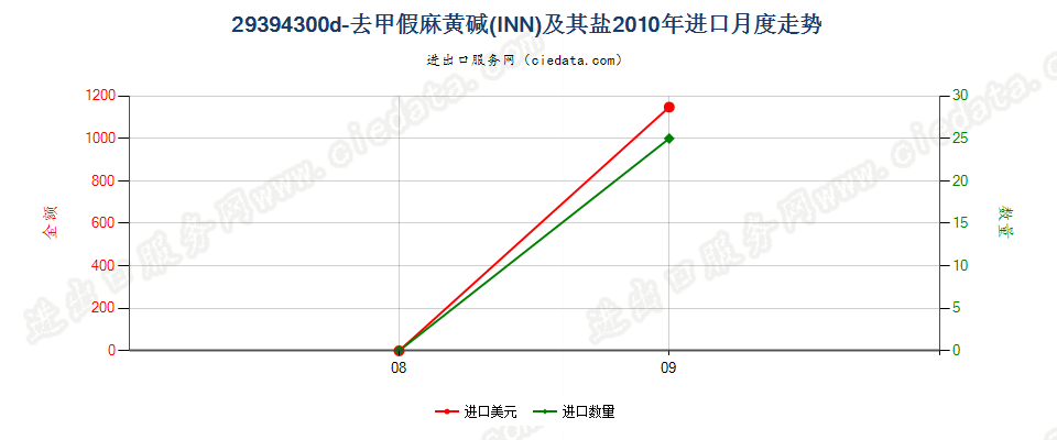 29394300d－去甲假麻黄碱（INN）及其盐进口2010年月度走势图