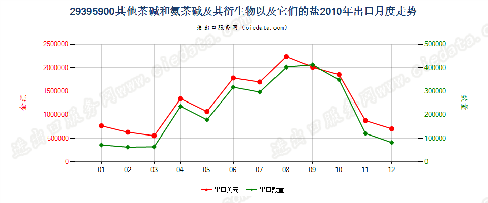 29395900其他茶碱和氨茶碱及其衍生物以及它们的盐出口2010年月度走势图