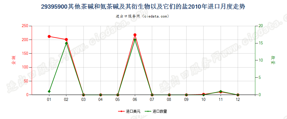 29395900其他茶碱和氨茶碱及其衍生物以及它们的盐进口2010年月度走势图