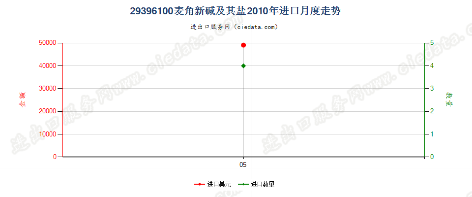 29396100麦角新碱（麦角袂春）及其盐进口2010年月度走势图