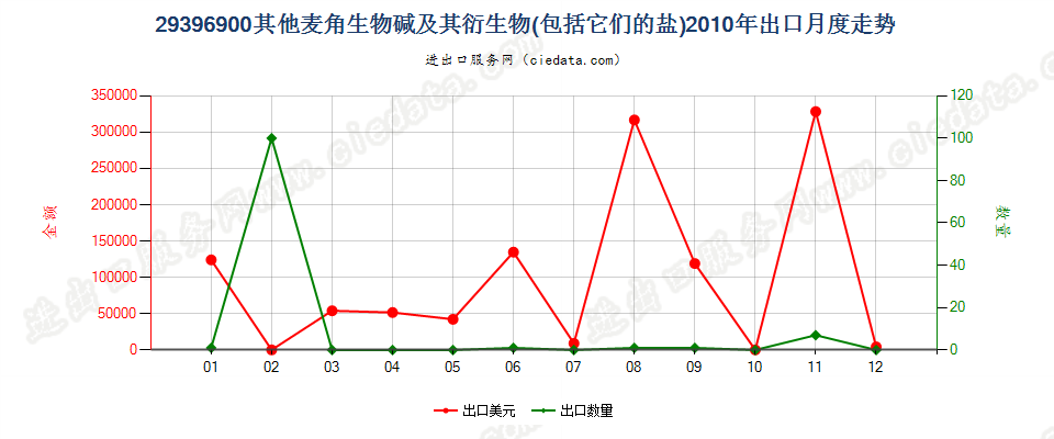 29396900其他麦角生物碱及其衍生物，以及它们的盐出口2010年月度走势图