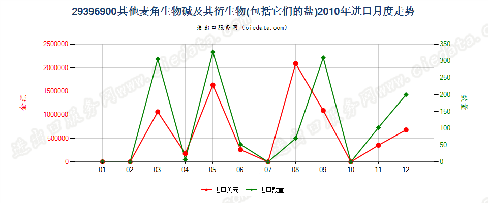 29396900其他麦角生物碱及其衍生物，以及它们的盐进口2010年月度走势图