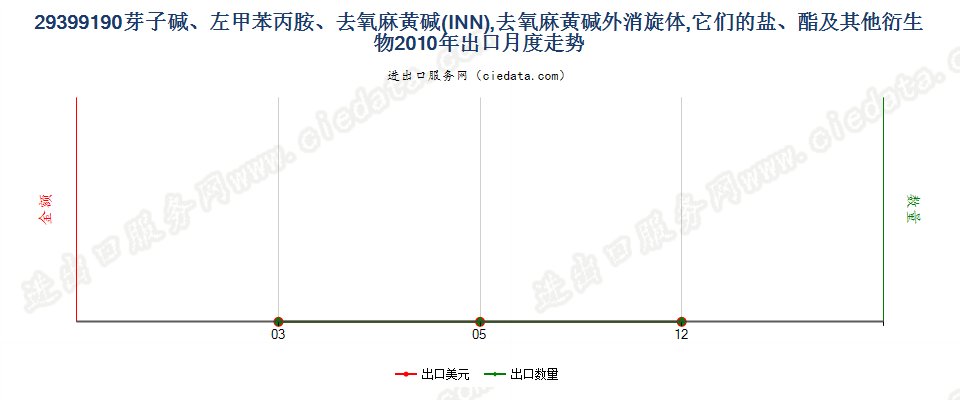 29399190(2017STOP)芽子碱、左甲苯丙胺、去氧麻黄碱出口2010年月度走势图