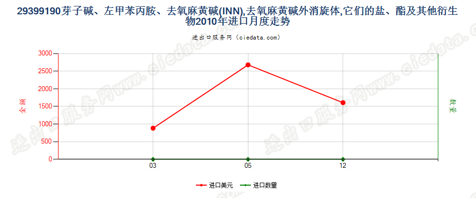 29399190(2017STOP)芽子碱、左甲苯丙胺、去氧麻黄碱进口2010年月度走势图