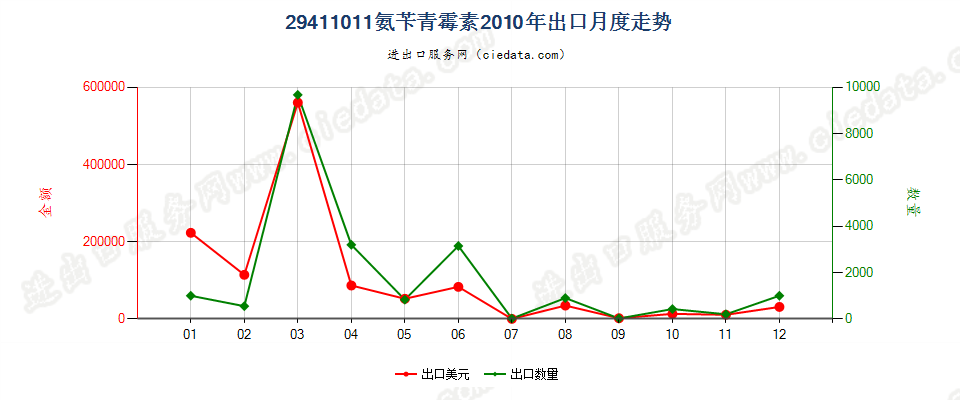 29411011氨苄青霉素出口2010年月度走势图