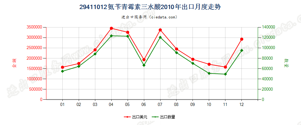 29411012氨苄青霉素三水酸出口2010年月度走势图