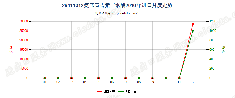 29411012氨苄青霉素三水酸进口2010年月度走势图