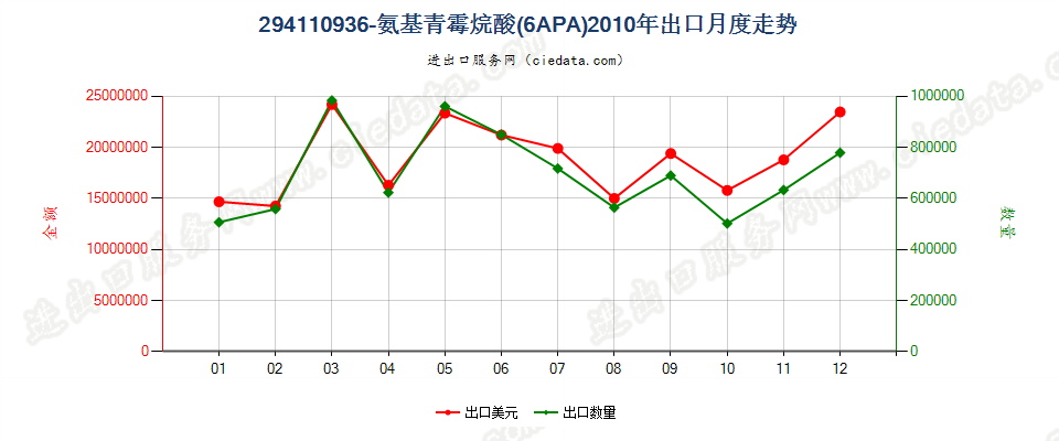 29411093(2023STOP)6氨基青霉烷酸（6APA）出口2010年月度走势图