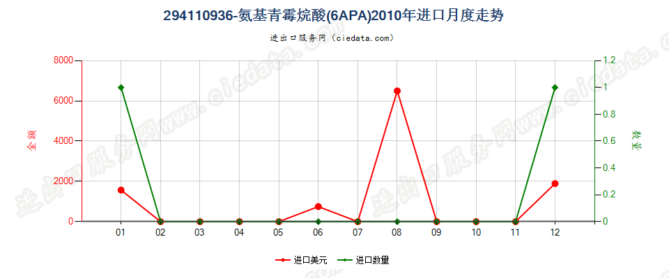 29411093(2023STOP)6氨基青霉烷酸（6APA）进口2010年月度走势图