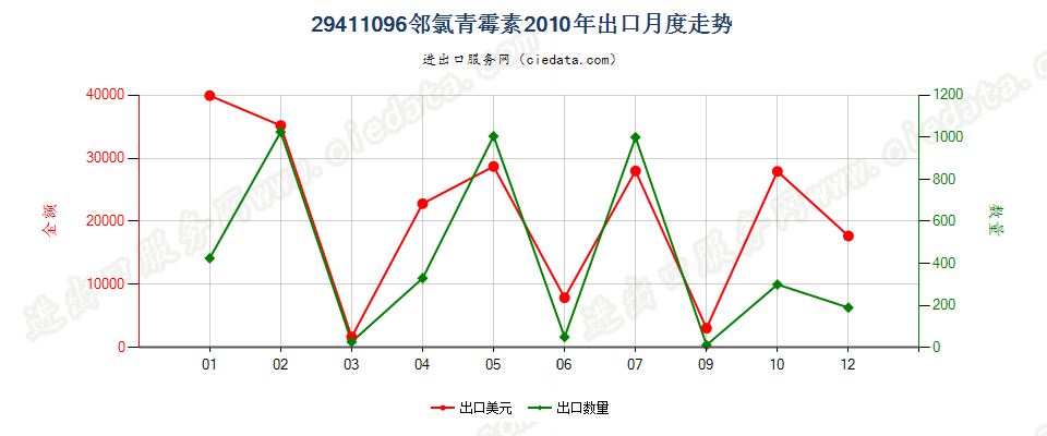 29411096邻氯青霉素出口2010年月度走势图