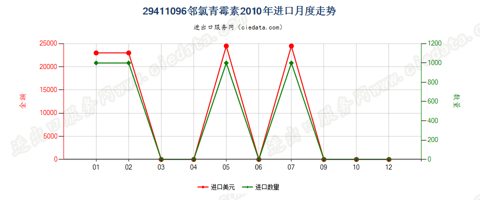 29411096邻氯青霉素进口2010年月度走势图